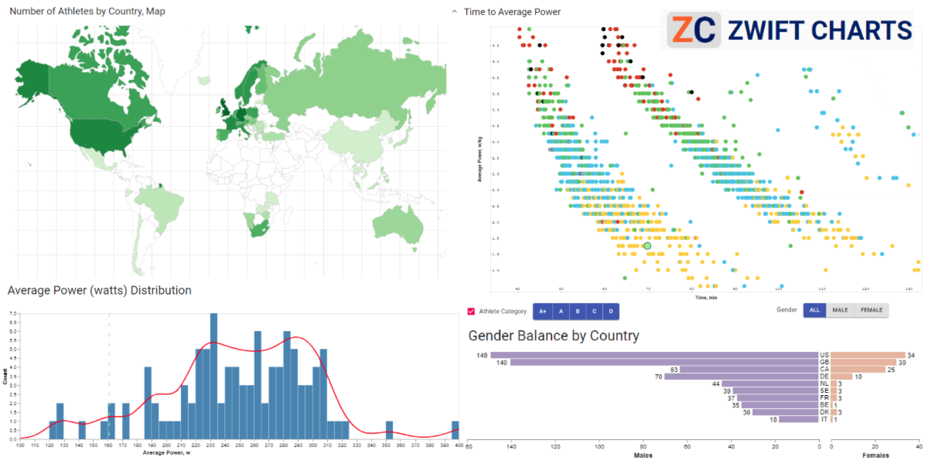Zwift Charts Chrome Extension Demographic and Performance Charts for
